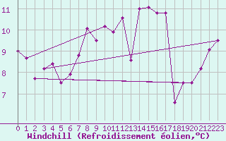 Courbe du refroidissement olien pour Punta Galea