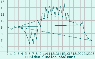 Courbe de l'humidex pour Braunschweig