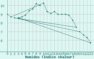 Courbe de l'humidex pour Schpfheim