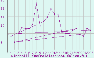 Courbe du refroidissement olien pour Falsterbo A