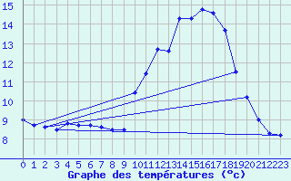 Courbe de tempratures pour Fanjeaux (11)