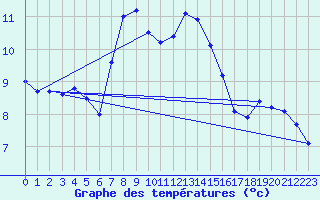 Courbe de tempratures pour Gttingen