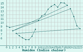 Courbe de l'humidex pour Chevru (77)