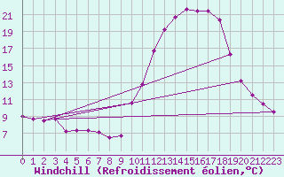 Courbe du refroidissement olien pour Aniane (34)