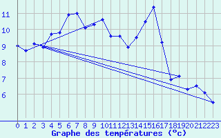 Courbe de tempratures pour Embrun (05)