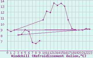 Courbe du refroidissement olien pour Bziers Cap d