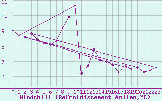 Courbe du refroidissement olien pour Miribel-les-Echelles (38)