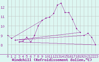 Courbe du refroidissement olien pour Hoogeveen Aws