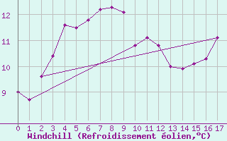Courbe du refroidissement olien pour Eggegrund