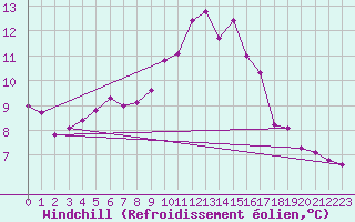 Courbe du refroidissement olien pour Champagne-sur-Seine (77)