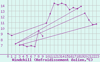 Courbe du refroidissement olien pour Roches Point