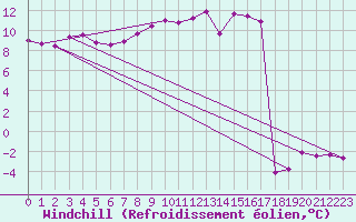 Courbe du refroidissement olien pour Hoyerswerda