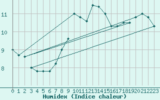 Courbe de l'humidex pour Joensuu Linnunlahti