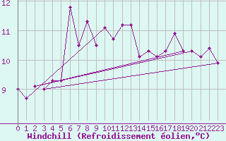 Courbe du refroidissement olien pour Strommingsbadan