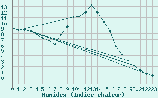 Courbe de l'humidex pour Chteau-Chinon (58)