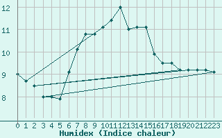 Courbe de l'humidex pour Vicosoprano