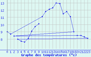 Courbe de tempratures pour Wilhelminadorp Aws