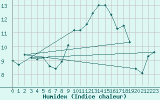 Courbe de l'humidex pour Ploudalmezeau (29)