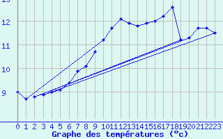 Courbe de tempratures pour Blaavand