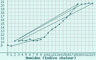 Courbe de l'humidex pour Grardmer (88)