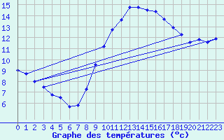 Courbe de tempratures pour Ste (34)