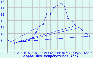 Courbe de tempratures pour Rax / Seilbahn-Bergstat