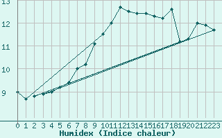 Courbe de l'humidex pour Blaavand