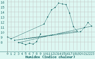Courbe de l'humidex pour Marknesse Aws