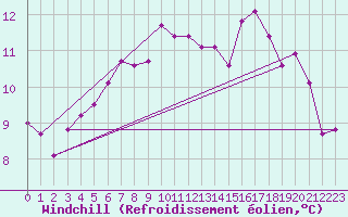 Courbe du refroidissement olien pour Millau - Soulobres (12)