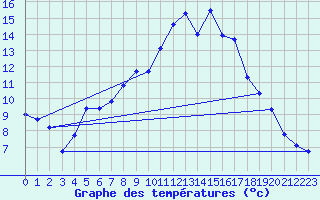 Courbe de tempratures pour Kleiner Feldberg / Taunus