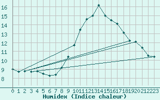 Courbe de l'humidex pour Trelly (50)