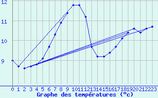 Courbe de tempratures pour Silstrup