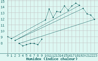 Courbe de l'humidex pour Pointe de Chassiron (17)