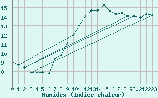 Courbe de l'humidex pour Kahler Asten