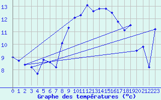Courbe de tempratures pour Muehlacker