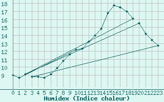 Courbe de l'humidex pour Harzgerode