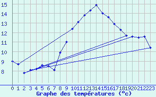 Courbe de tempratures pour Cottbus