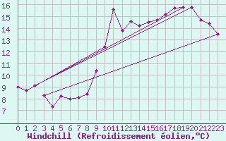Courbe du refroidissement olien pour Dunkerque (59)