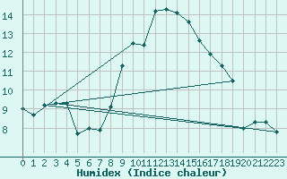 Courbe de l'humidex pour Hoernli