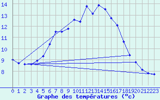 Courbe de tempratures pour Marnitz