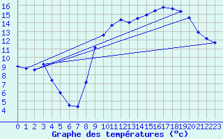 Courbe de tempratures pour Vire (14)