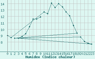 Courbe de l'humidex pour Marnitz