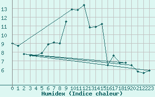 Courbe de l'humidex pour Resko