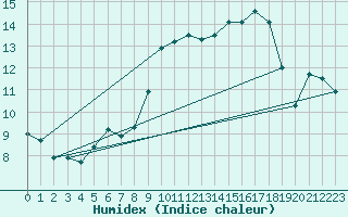 Courbe de l'humidex pour Charleville-Mzires (08)