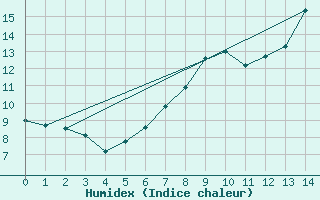 Courbe de l'humidex pour Mazet-Volamont (43)