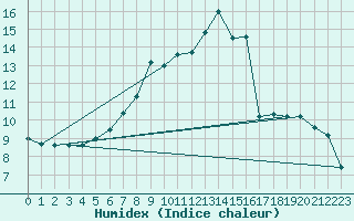 Courbe de l'humidex pour Mhleberg