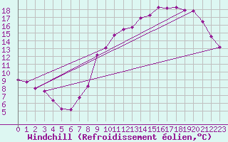 Courbe du refroidissement olien pour Sars-et-Rosires (59)