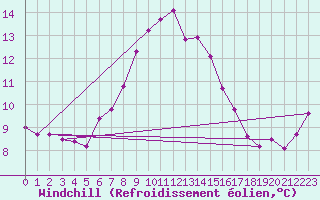 Courbe du refroidissement olien pour Valke-Maarja