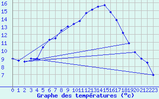 Courbe de tempratures pour Elpersbuettel