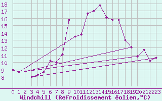 Courbe du refroidissement olien pour Col Des Mosses